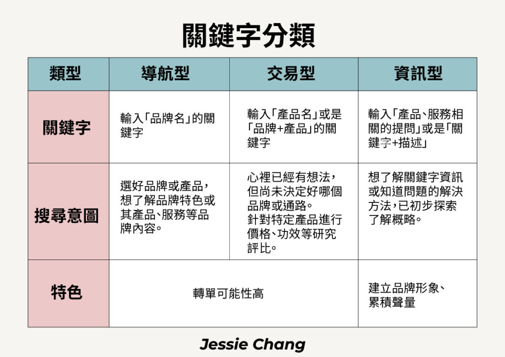 seo關鍵字分類