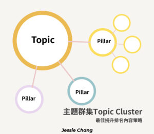 主題群集(Topic Cluster)是什麼