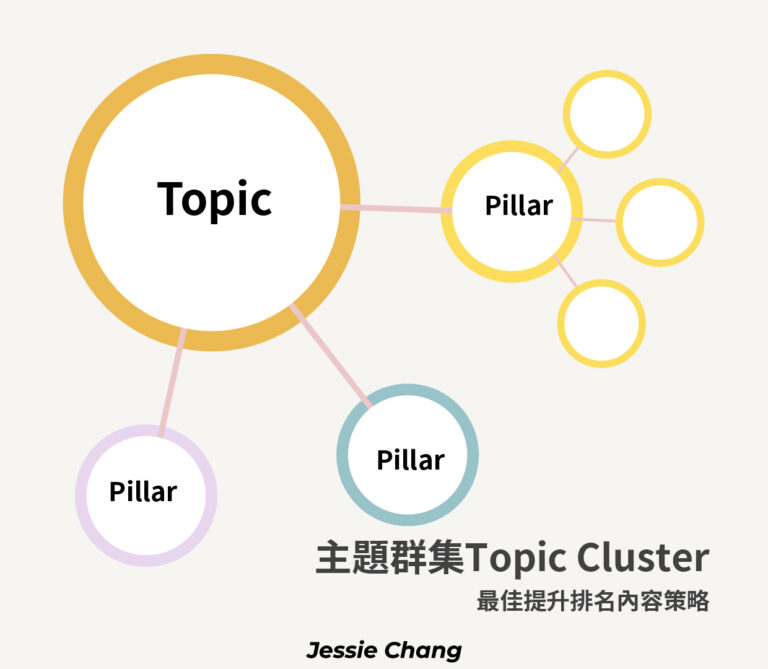 主題群集(Topic Cluster)是什麼