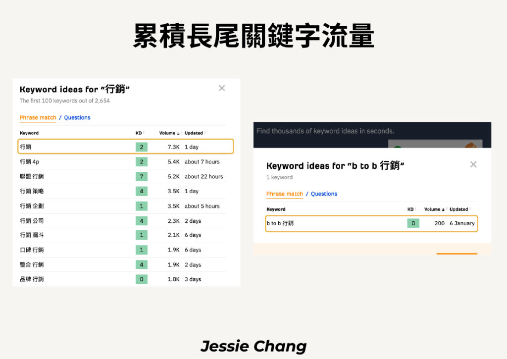長尾關鍵字流量