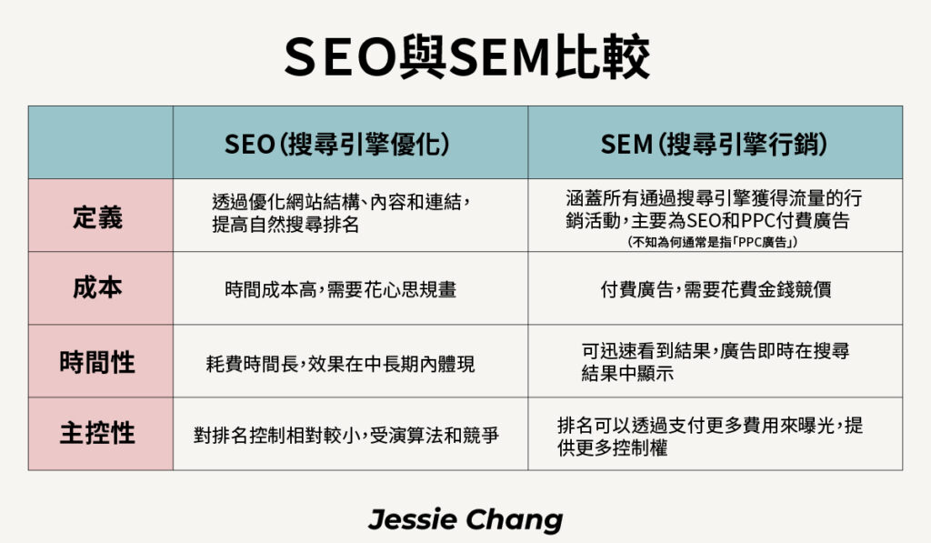 SEO和SEM比較