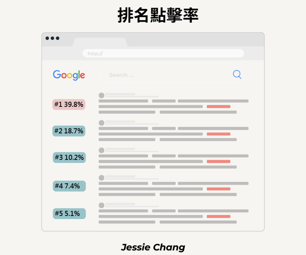 SERP-搜尋結果頁排名點擊率