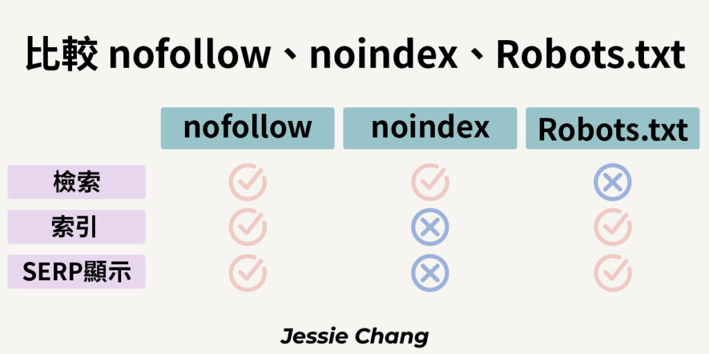 nofollow-noindex和robots.txt比較