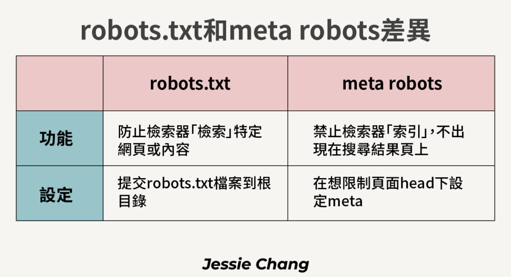 robots.txt－與meta robots差異