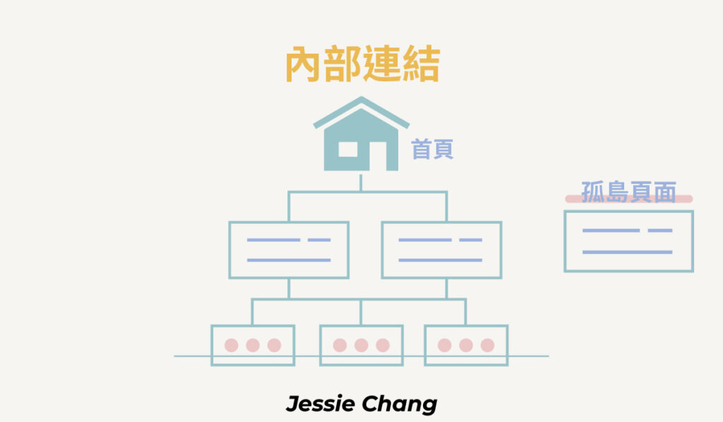 sitemap-內部連結