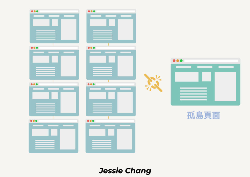 內部連結Internal link-孤島頁面