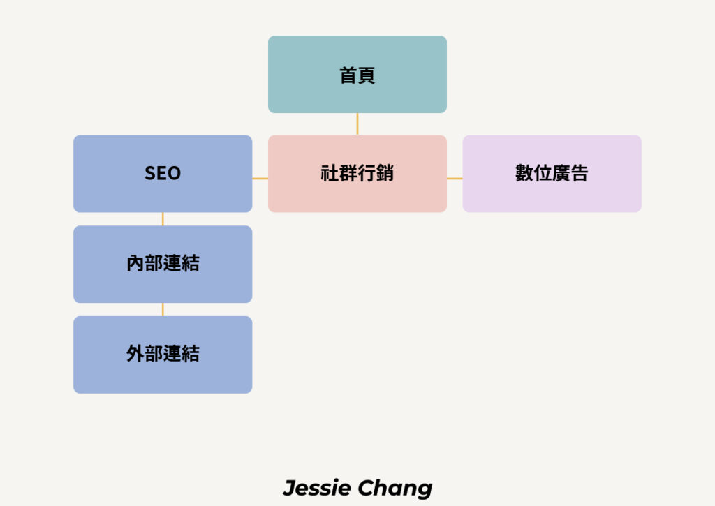 內部連結Internal linkㄦ-網站層級