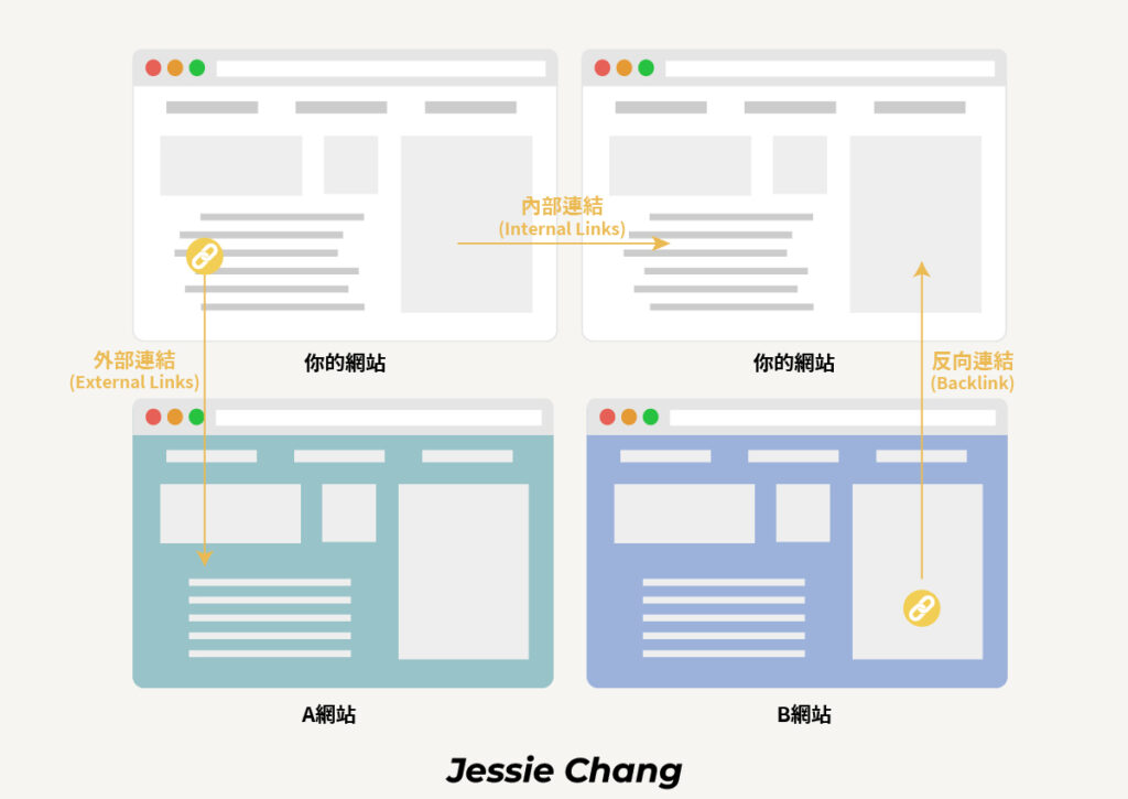 外部連結External Link是什麼