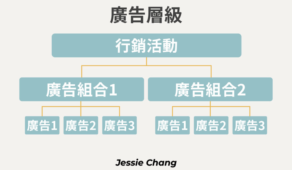 FB廣告－廣告管理員三個層級